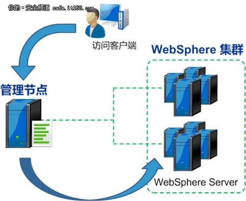 深信服WebSphere集群负载均衡解决方案