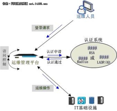 德讯科技运维操作审计在电信行业的应用