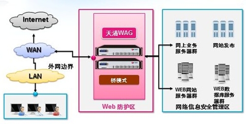WAF：保护运营商Web系统安全的非常好的选择