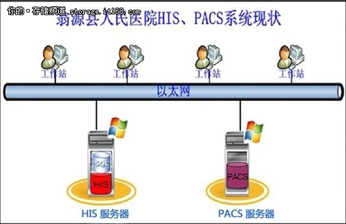 Infortrend人民医院HIS、PACS整合案例