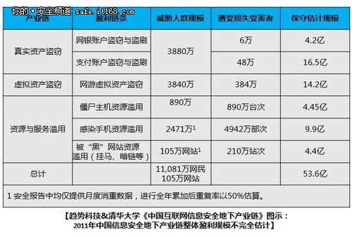 中国互联网信息安全地下产业链调查报告