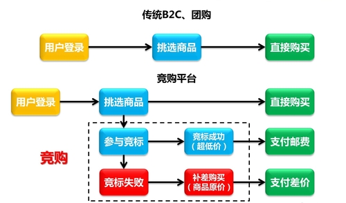 剖析偶尔网成长之路 娱乐竞购妙在何处 