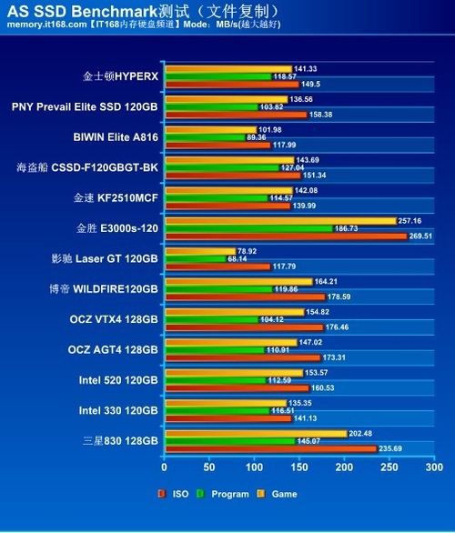 >> 文章内容 >> ssd性能比较  大家固态硬盘能提升多少性能答:想一下