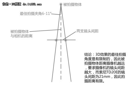 3D入门级玩家拍摄利器 索尼新品TD20E