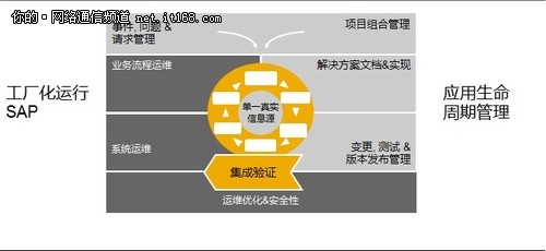 SAP同略会应用系统帮助企业实现运行SAP