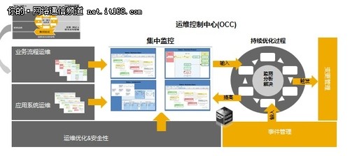 SAP同略会客户体验工厂化运行SAP 上篇