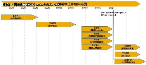 客户深度体验工厂化运行SAP 下篇