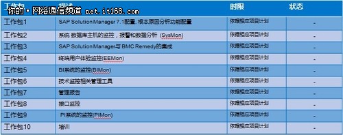 客户深度体验工厂化运行SAP 下篇