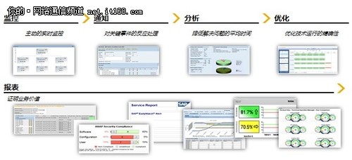 SAP同略会客户体验工厂化运行SAP 上篇