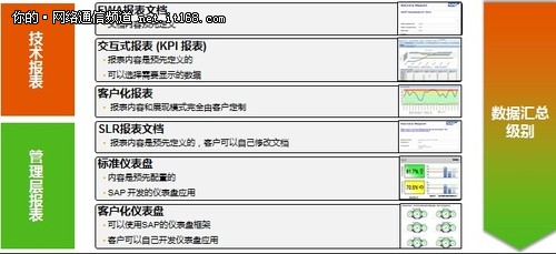 SAP同略会应用系统帮助企业实现运行SAP