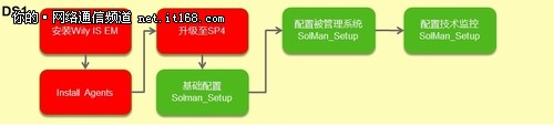 SAP同略会客户体验工厂化运行SAP 上篇