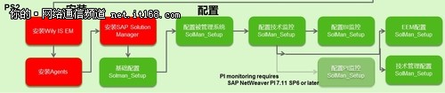 SAP同略会客户体验工厂化运行SAP 上篇