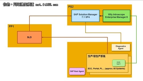 SAP同略会客户体验工厂化运行SAP 上篇