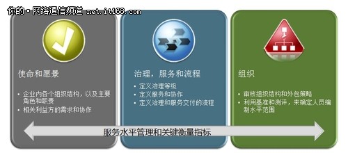 SAP专家指导： 如何实现IT的卓越运维？