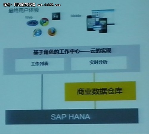 借助多渠道SAP平台 打造极致用户体验