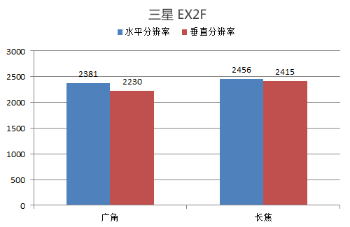 EX2F的分辨率表现一般