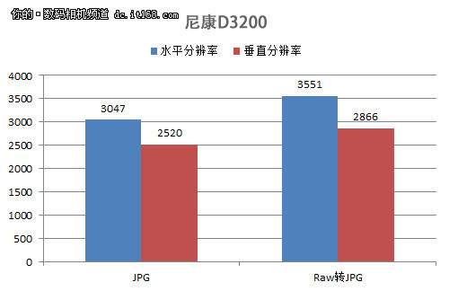 D3200实拍样张测试