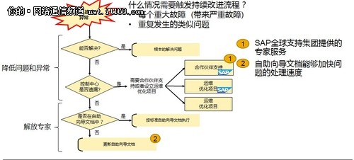 SAP专家指导： 如何实现IT的卓越运维？