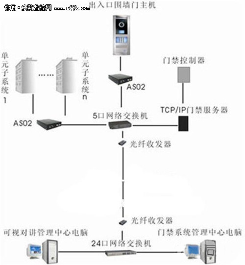以太网的可视门禁对讲系统应用案例-it168 安防