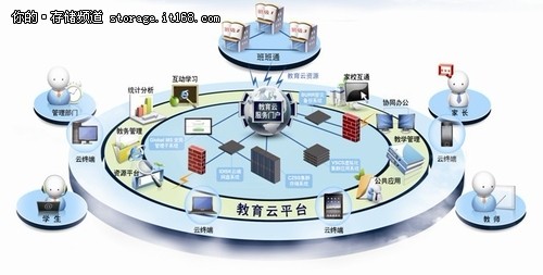 教育云：如何助推教育信息化发展