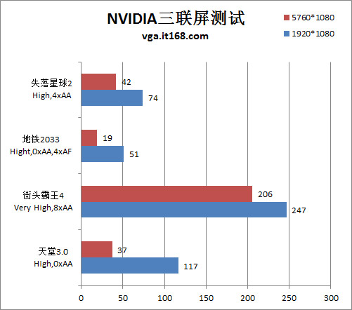 NVIDIA三联屏测试