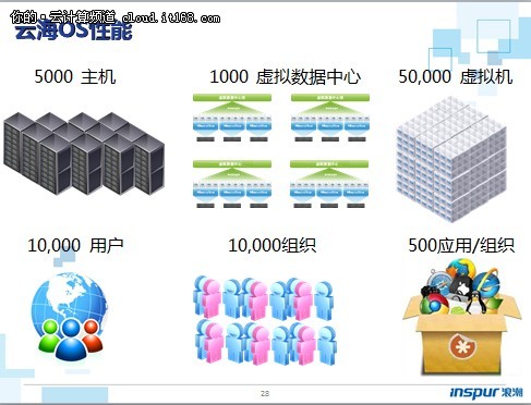 云海OS V2.0深化开放融合设计理念