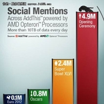 AMD皓龙为伦敦奥运创造更多互联网价值