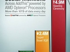 AMD皓龙为伦敦奥运创造更多互联网价值
