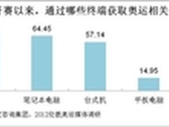 零点调查：奥运资讯首选搜狐新闻客户端