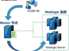 Weblogic集群负载均衡技术解决方案