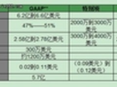 LSI Q2财报：收入增长 闪存需求旺盛