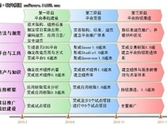 从中信银行看大中型银行软件平台建设