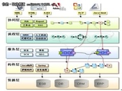 普元:避免软件项目失控,平台化企业首选
