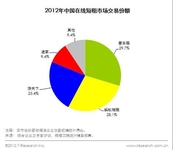 12年市场规模过亿 爱日租继续领跑行业