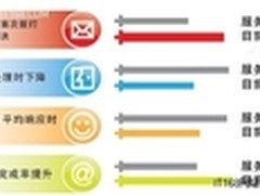 IT运维外包助蒙牛提高IT管理层次