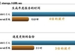 Fusion-io显著提升九州通的ERP系统速度