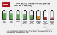 iPad3的WiFi浏览网页续航击溃所有对手