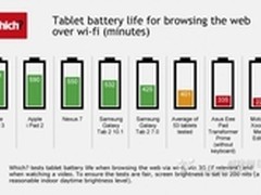 iPad3的WiFi浏览网页续航击溃所有对手