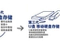 不怕丢!不怕坏!不怕泄密的云存储U盘