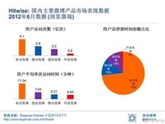 Hitwise:新浪搜狐腾讯分居微博行业前三