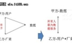 数据成为甲方 大数据呼来大服务时代
