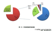 报告：用户占比超65% UC浏览器继续领跑