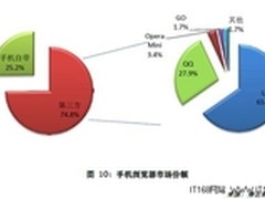 报告：用户占比超65% UC浏览器继续领跑