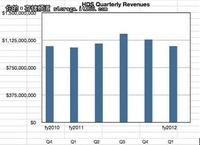 HDS Q2财报：收入增长放缓 急需HUS提振