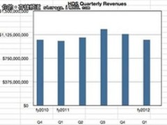 HDS Q2财报：收入增长放缓 急需HUS提振