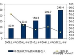 网游出口持续增长 完美世界仍高居第一