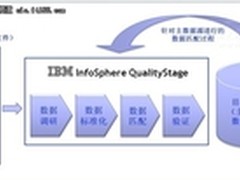 InfoSphere Qualitystage实现数据清洗