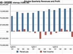 Emulex Q4业绩平平 寄希望于16GB产品