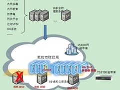 方物服务器虚拟化：减少政府财政支出