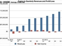 Fusion-io闪存收入飙升：并非昙花一现